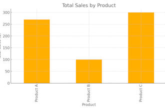 design excel budgets, invoices, or dashboards