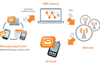 send bulk text SMS marketing canada and USA, sms marketing for any business