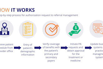 do medical and behavioral authorizations