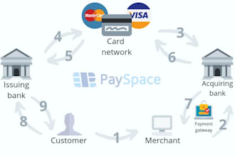 setup payment processor gateway for your high risk merchant payments