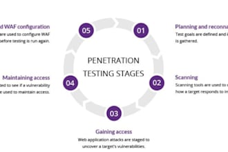 vulnerability assessment and penetration testing