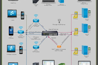 setup sip trunk,spoof api, auto dialer, voip 3cx, bulk sms,caller id, did numbe