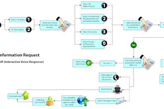 develop a custom ai receptionist calls handle  voip IVR SMS automate responses