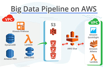 build scalable data pipelines or automate tasks using python