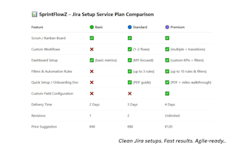 set up jira workflows, boards, dashboards and automation for your agile team