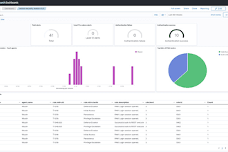 do any customization on wazuh, siem, suricata