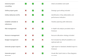 support your tech project with lean project and delivery management
