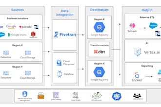 design cloud data architectures and automate etl workflows