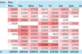 clean up excel sheets and create charts, graphs, pivot table