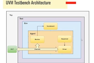 provide professional rtl design, systemverilog, and uvm verification services