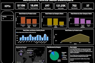 create interactive dashboards in power bi, qlik sense, or looker
