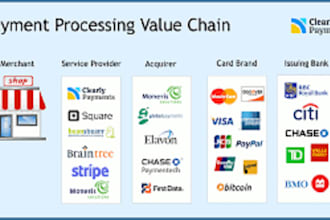 create high risk merchant account, payment processor, 2d 3d payment integration