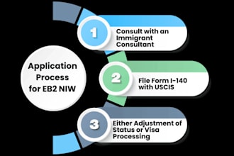 write business plans, petition letter for eb2 niw l1 visa