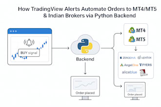 do automation from trading view to mt4 mt5 or any indian broker or ninja trader