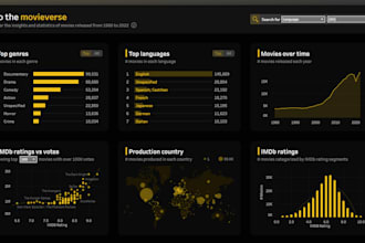 create interactive power bi, tableau dashboards