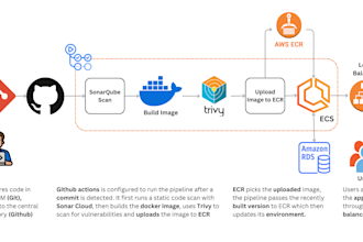 help in aws, docker, ecs, kubernetes, beanstalk, cicd to deploy your app