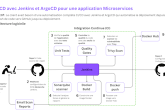 help build cicd pipelines with github actions, codepipeline, jenkins and argocd