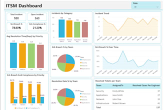create interactive power bi dashboards with advanced dax and KPI insights