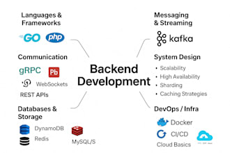 build scalable backend systems using go, python, AWS, kafka, and more