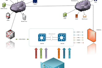 execute telecom messaging and security designs