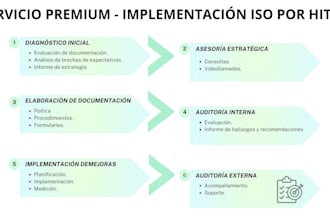 provide consulting for iso 9001, 14001, 45001, 20121