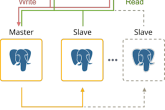 set up postgresql replication for high availability
