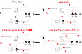 integrate twilio SMS, whatsapp, voice, and video API into your website or app