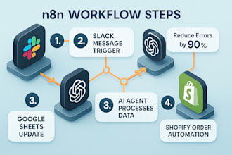build custom n8n workflows and API integrations with ai automation agents