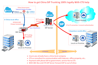 auto dialer, sip trunk, sip routes, spoof api, voip 3cx, bulk sms, telynx twillo