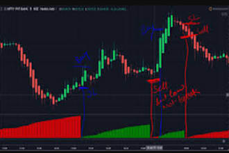 code tradingview pinescript indicator or strategy