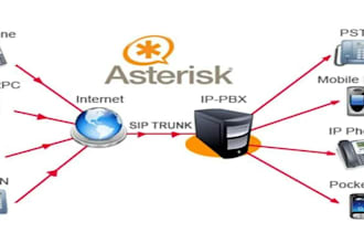 configure and fix asterisk and linux issue