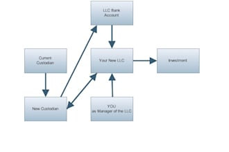 help you understand llc formation