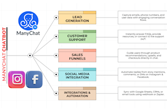 manychat chatbot development messenger bot instagram chatbot whatsapp bot lead g