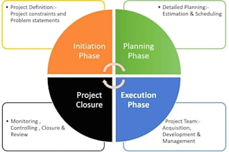 project management with key and measurable results