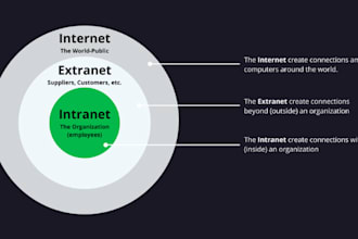 develop cybersecurity website, intranet or extranet web portal