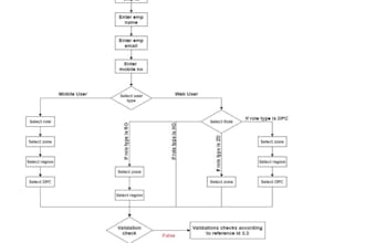 create a detailed srs document with complete technical doc