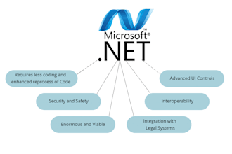 develop and fix your dot net application with high performance and clean code