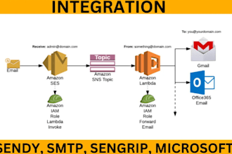 create and setup edit amazon ses and sendy aws workmail amazon ec2 s3 route 53