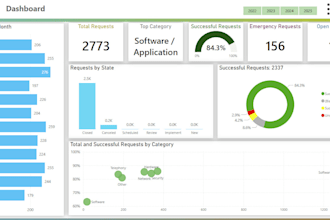 create power bi interactive, automated and predictive reports and visualisations