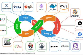 automation cicd AWS devops engineer