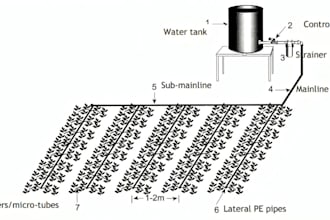 craft precision engineered drip irrigation blueprints for any terrain