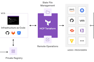 code AWS infrastructure using terraform