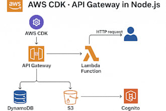 create a scalable AWS cdk project for API gateway in nodejs