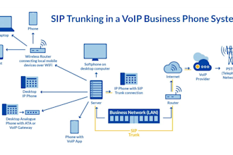 setup sip trunk did number phone system voip call center otp