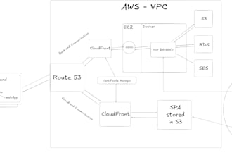 do saas, apis or web apps