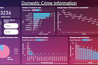 dashboard key metrics in most understandable manner for you