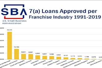 write and prepare a business plan for sba loan and investor
