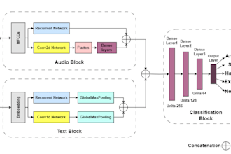 build custom speech or emotion recognition models
