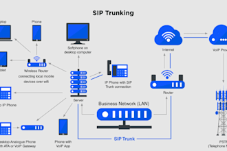 auto dialer, sip trunk, sip routes, spoof api, voip 3cx, bulk sms, telynx