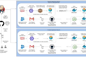 configure and optimize ci cd pipelines using jenkins